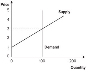 <strong>Refer to the graph shown. Initially, the market is in equilibrium with price equal to $3 and quantity equal to 100. Government imposes a tax on suppliers of $1 per unit. The effect of the tax is to: </strong> A)raise the price consumers pay from $3 to $4. B)lower the price consumers pay from $3 to $2. C)raise the price sellers keep after paying the tax. D)lower the price sellers keep after paying the tax.
