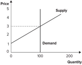 <strong>Refer to the graph shown. Initially, the market is in equilibrium with price equal to $3 and quantity equal to 100. Government imposes a tax on suppliers of $1 per unit. The effect of the tax is to: </strong> A)give government tax revenues of $100. B)give government tax revenues of $400. C)reduce producer surplus by $100. D)reduce producer surplus by $400.