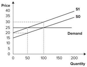 <strong>Refer to the graph shown. Initially, the market is in equilibrium with price equal to $25 and quantity equal to 100. As a result of a per-unit tax imposed by the government, the supply curve shifts from S<sub>0</sub> to S<sub>1</sub>. The effect of the tax is to: </strong> A)raise the price consumers pay from $25 to $30. B)lower the price consumers pay from $25 to $15. C)raise the price sellers keep after paying the tax from $25 to $30. D)lower the price sellers keep after paying the tax from $25 to $20.