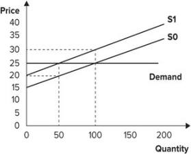 <strong>Refer to the graph shown. Initially, the market is in equilibrium with price equal to $25 and quantity equal to 100. As a result of a per-unit tax imposed by the government, the supply curve shifts from S<sub>0</sub> to S<sub>1</sub>. The effect of the tax is to: </strong> A)give government tax revenues of $100. B)give government tax revenues of $400. C)reduce producer surplus by $375. D)reduce producer surplus by $400.