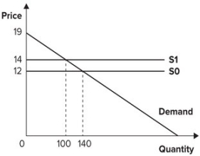 <strong>Refer to the graph shown. Initially, the market is in equilibrium with price equal to $12 and quantity equal to 140. As a result of a per-unit tax imposed by the government, the supply curve shifts from S<sub>0</sub> to S<sub>1</sub>. The effect of the tax is to: </strong> A)raise the price consumers pay from $12 to $14. B)lower the price consumers pay from $14 to $12. C)raise the price sellers keep after paying the tax from $12 to $14. D)lower the price sellers keep after paying the tax from $14 to $12.