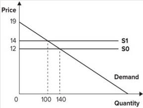 <strong>Refer to the graph shown. Initially, the market is in equilibrium with price equal to $12 and quantity equal to 140. As a result of a per-unit tax imposed by the government, the supply curve shifts from S<sub>0</sub> to S<sub>1</sub>. The effect of the tax is to: </strong> A)give government tax revenues of $100. B)give government tax revenues of $280. C)reduce consumer surplus by $240. D)reduce consumer surplus by $200.