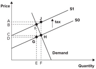 <strong>Refer to the graph shown. Initial market equilibrium is at the intersection of the demand curve and S<sub>0</sub>. When government imposes a per-unit tax, supply shifts from S<sub>0</sub> to S<sub>1</sub>. The deadweight loss associated with this tax is represented by area: </strong> A)GHI. B)HJI. C)CDGH. D)ABIJ.