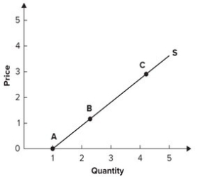 <strong>Refer to the following graph. Elasticity is greatest at point:</strong> A)A. B)B. C)C. D)It is the same everywhere along this supply curve.