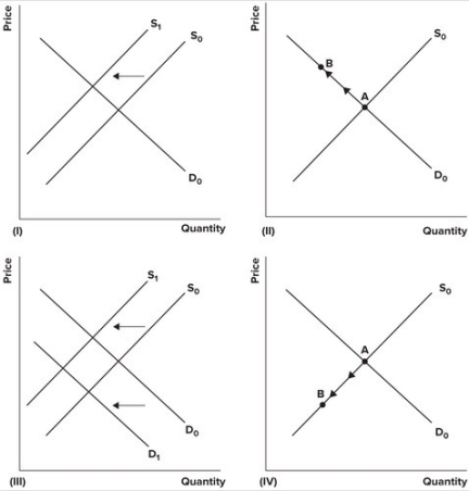 <strong>Refer to the following graphs. A recent report indicated that 50 intensive-care unit patients die for every 1,000 who are managed with a heart device known as the right heart catheter. Suppose as a result, the FDA limited supply of the heart catheters. The effect of the report and subsequent action by the FDA on the market for right heart catheters is best shown by which of the graphs?</strong> A)I B)II C)III D)IV