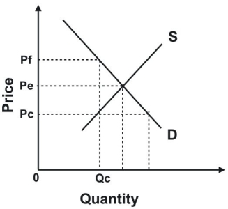 <strong>Refer to the following graph. In New York City, the rent on many apartments is set below market rates. As a result, many people find that the only way to obtain an apartment is to make illegal payments to landlords. If Pc is the controlled rent, a best estimate of such key money is shown as:</strong> A)Pf. B)Pe. C)Pe minus Pc. D)Pf minus Pc.