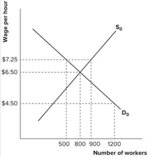 <strong>Refer to the graph shown. If government establishes a price floor of $7.25 per hour, there will be a: </strong> A)shortage of 400 labor hours. B)surplus of 400 labor hours. C)shortage of 300 labor hours. D)surplus of 300 labor hours.
