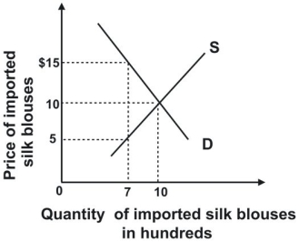 Refer to the following graph. With a tariff of $10 a blouse on imported silk blouses from China, the revenue the government would collect from the import of silk blouses from China would be: