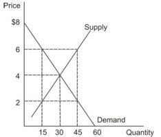 Refer to the graph shown that depicts a third-party payer market for prescription drugs. If the co-payment is $2 per pill, what will be the total market expenditures on prescription drugs?