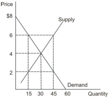 Refer to the graph shown that depicts a third-party payer market for prescription drugs. What happens to total expenditures in this market if a $2 co-pay is established compared to a free-market equilibrium?