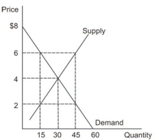 Refer to the graph shown that depicts a third-party payer market for prescription drugs. What happens to expenditures by consumers in this market if a $2 co-pay is established compared to a free-market equilibrium?