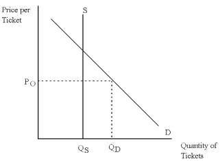 By setting a top ticket price at a level below the market-clearing price,the Grateful Dead guaranteed that there would be an excess demand for their concert tickets.This is illustrated in the diagram below.The official price (P<sub>O</sub>)effectively sets a ceiling on the price that is below the market-clearing price.At this official price,there is an excess demand for tickets (Q<sub>D</sub> > Q<sub>S</sub>).The supply curve for tickets was vertical,since for any given show there were only so many seats available.  