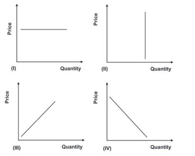 <strong>Refer to the graphs shown. The curve that best demonstrates the law of demand is: </strong> A)I. B)II. C)III. D)IV.