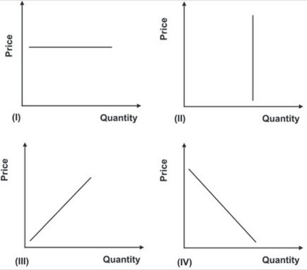 <strong>Refer to the graphs shown. If the quantity demanded by consumers is the same for every price, then the demand curve would look like: </strong> A)I. B)II. C)III. D)IV.