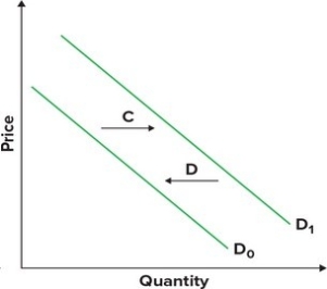 <strong>Refer to the graphs shown. The effect of an increase in price on demand is best shown by which arrow? </strong> A)A B)B C)C D)D