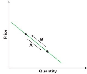 <strong>Refer to the graphs shown. If consumers began purchasing more of this product due to a decrease in price, this would be shown by arrow: </strong> A)A. B)B. C)C. D)D.