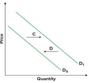 <strong>Refer to the graphs shown. If consumers began purchasing more of this product due to a decrease in price, this would be shown by arrow: </strong> A)A. B)B. C)C. D)D.