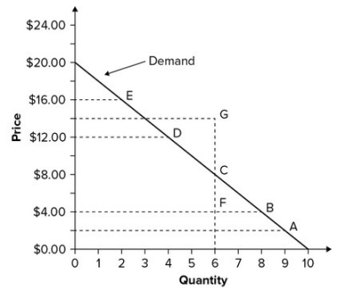 <strong>Refer to the graph showing the demand for books. The quantity demanded when price is $16.00 is: </strong> A)2 books. B)4 books. C)6 books. D)8 books.