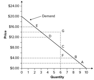 <strong>Refer to the graph showing the demand for books. A movement from point E to point D is caused by: </strong> A)an increase in the price of books from $12.00 to $16.00. B)a decrease in the price of books from $16.00 to $12.00. C)an increase in consumer income. D)an increase in the price of movies.