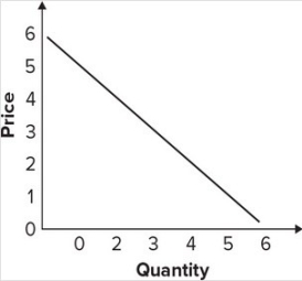<strong>Given the graph, the quantity that would be associated with the price of $4 in a demand table would be: </strong> A)1. B)2. C)3. D)4.