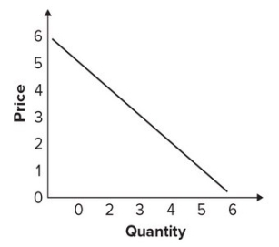 <strong>Given the graph, the quantity that would be associated with the price of $1 in a demand table would be: </strong> A)6. B)5. C)4. D)3.