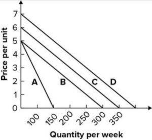 <strong>Consider the following demand table and the graph. \begin{array} { c } { \text { Demand Table } } \\ \begin{array} { | c | c | } \hline \text { Price } & \text { Quantity demanded per week } \\ \hline \$ 5.00 & 100 \\ \hline \$ 4.00 & 150 \\ \hline \$ 3.00 & 200 \\ \hline \$ 2.00 & 250 \\ \hline \end{array}\end{array} Which of the demand curves best reflects the demand table?</strong> A)A B)B C)C D)D