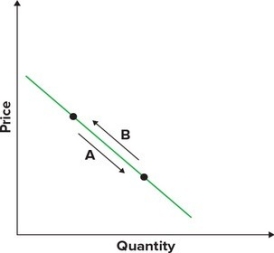 <strong>Assume the graph shown reflects demand in the automobile market. Which arrow best captures the impact of increased consumer income on the automobile market? </strong> A)A B)B C)C D)D