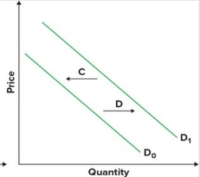 <strong>Assume the graph shown reflects demand in the automobile market. Which arrow best captures the impact of increased consumer income on the automobile market? </strong> A)A B)B C)C D)D