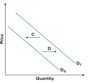 <strong>Refer to the graphs shown. Assume the graph reflects demand in the automobile market. Which arrow best captures the impact of increased gasoline prices on the automobile market? </strong> A)A B)B C)C D)D