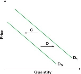 <strong>Refer to the graphs shown. The arrow that would best illustrate the impact on consumers of reducing sales tax on a good paid by suppliers is: </strong> A)A. B)B. C)C. D)D.