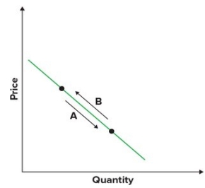 <strong>Refer to the graphs shown. An increase in quantity demanded is best shown by which arrow? </strong> A)A B)B C)C D)D