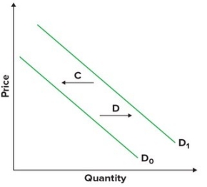 <strong>Refer to the graphs shown. An increase in quantity demanded is best shown by which arrow? </strong> A)A B)B C)C D)D