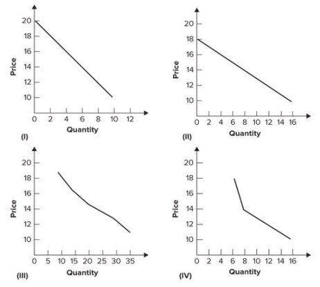<strong>Refer to the following graphs: Which curve depicts the market demand from the following individual demand tables? \begin{array} { | c | r | r | r | } \hline \text { Price } & { \text { D1 } } & { \text { D2 } } & { \text { D3 } } \\ \hline 10 & 10 & 15 & 10 \\ \hline 12 & 8 & 11 & 5 \\ \hline 14 & 6 & 7 & 6 \\ \hline 16 & 4 & 3 & 7 \\ \hline 18 & 2 & 6 & 6 \\ \hline \end{array} </strong> A)I B)II C)III D)IV