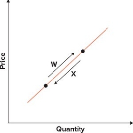 <strong>Refer to the graphs shown. The arrow that best captures the impact of a decline in price on quantity supplied is: </strong> A)W. B)X. C)Y. D)Z.