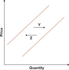 <strong>Refer to the graphs shown. The arrow that best captures the impact of a decline in price on quantity supplied is: </strong> A)W. B)X. C)Y. D)Z.