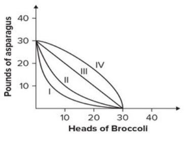 <strong>The production possibility table below is for growing broccoli and asparagus in a 320-square-foot garden in one season. \begin{array}{l} \text { Praductinn Passibility }\\ \begin{array} { | c | c | } \hline \text { Braccoli } & \text { Asparapus } \\ \hline 30 & 0 \\ \hline 20 & 18 \\ \hline 10 & 26 \\ \hline 0 & 30 \\ \hline \end{array} \end{array} Which curve on the graph on the right corresponds to this table?</strong> A)I B)II C)III D)IV