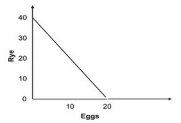 <strong>Refer to the production possibility curve for Ricardia below. The graph indicates that with the resources and technology it has available, Ricardia:</strong> A)can produce either 40 units of rye or 20 units of eggs. B)can produce both 40 units of rye and 20 units of eggs. C)cannot produce both 20 units of rye and 10 units of eggs. D)cannot produce both 20 units of rye and 5 units of eggs.