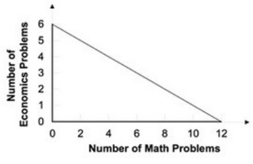 <strong>Refer to the graph below. Laura's production possibility curve for math and economics problems in one night is shown in the graph. Her opportunity cost of finishing six math problems instead of four math problems is:</strong> A)one economics problem. B)two economics problems. C)three economics problems. D)four economics problems.