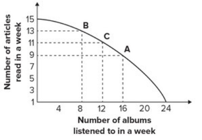<strong>Given the production possibility curve shown below, the opportunity cost of listening to each additional album when moving from point B to point A is on average: </strong> A)1/2 article. B)1 article. C)2 articles. D)3 articles.