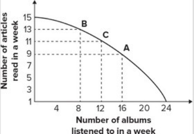 <strong>Refer to the graph shown. Given the production possibility curve, the opportunity cost of reading 2 more articles when you are already reading 11 articles is on average: </strong> A)1/2 album per article. B)2 albums per article. C)2/3 album per article. D)3 albums per article.
