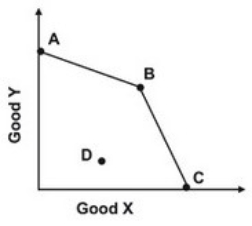 <strong>In the graph shown, what change would increase production efficiency? </strong> A)Moving from A to D B)Moving from A to B C)Moving from C to D D)Moving from D to B