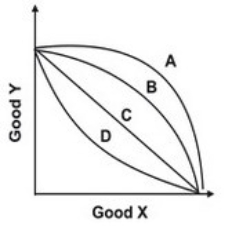 <strong>Refer to the graph below. In which curve does the opportunity cost of an additional unit of good Y decrease as more units of good Y are produced?</strong> A)A B)B C)C D)D