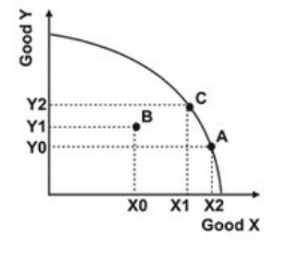 <strong>Refer to the graph below. As you move from point A to point B:</strong> A)production efficiency is increased because we have more of good X. B)production efficiency is decreased because we have less of good Y. C)production efficiency is decreased because we are no longer on the production possibility curve. D)the change in efficiency is unclear.