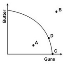 <strong>Refer to the graph below. Given the production possibility curve, which point is unattainable?</strong> A)A B)B C)C D)D