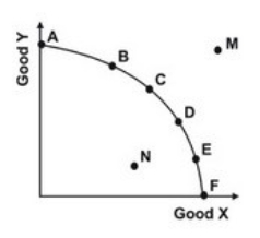 <strong>Refer to the graph below. Productive efficiency is achieved at what points?</strong> A)A, B, and M B)C, D, and N C)A, C, and F D)M, D, and E