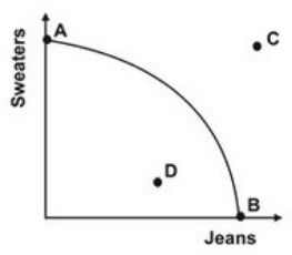 <strong>Refer to the graph below. Productive inefficiency occurs at what point?</strong> A)A B)B C)C D)D