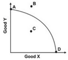 <strong>Refer to the graph below. If the production possibility curve shifts along the Good Y axis, which point will remain as a point of efficiency?</strong> A)A B)B C)C D)D
