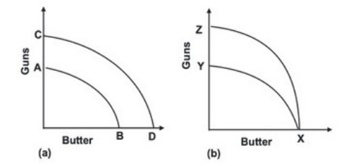 <strong>Refer to the graphs shown. The discovery of a new supply of resources used only in the production of guns can be shown by which shift? </strong> A)From A to B to C to D in diagram a B)From C to D to A to B in diagram a C)From X to Y to X to Z in diagram b D)From X to Z to X to Y in diagram b