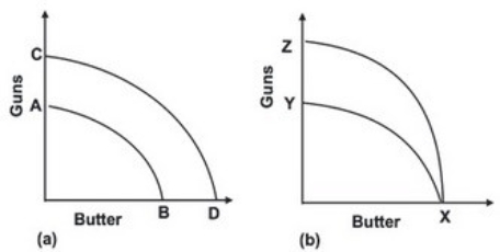 <strong>Refer to the graph shown. Destruction of some of the resources necessary to produce both guns and butter would result in what movement? </strong> A)From A to B to C to D in diagram a. B)From C to D to A to B in diagram a. C)From X to Y to X to Z in diagram b. D)From X to Z to X to Y in diagram b.