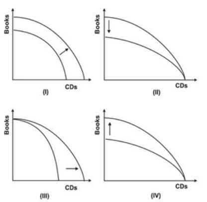 <strong>Refer to the graph below. In the 1980s, digital publishing reduced the cost of producing books. Assuming no change in the cost of producing DVDs, which of the shifts reflects this change in technology?</strong> A)I B)II C)III D)IV